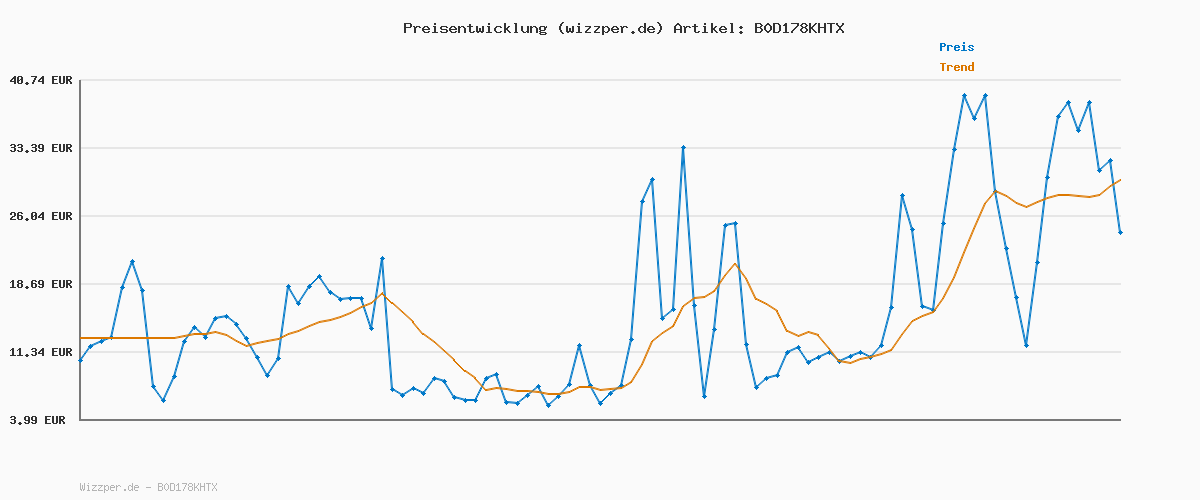 Preisverlauf für JACK & JONES Hoody Herren mit Kapuze