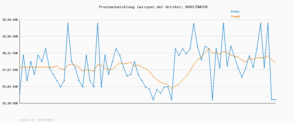 Preisverlauf für JACK & JONES JJEBRADLEY Sweat Zip Hood NOOS
