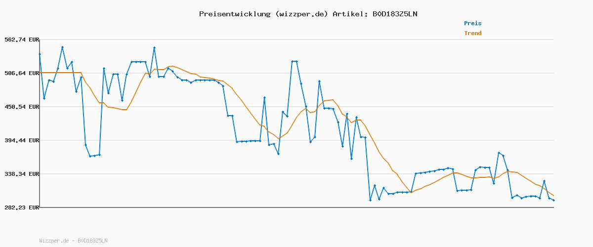 Preisverlauf für Philips Barista Brew Halbautomatische Espressomaschine - Einfacher & doppelter Espresso + Americano Taste, 250g Bohnenbehälter, Intuitive Führung, Kalibriertes Stampfen, Metall Silber (PSA3218/01)