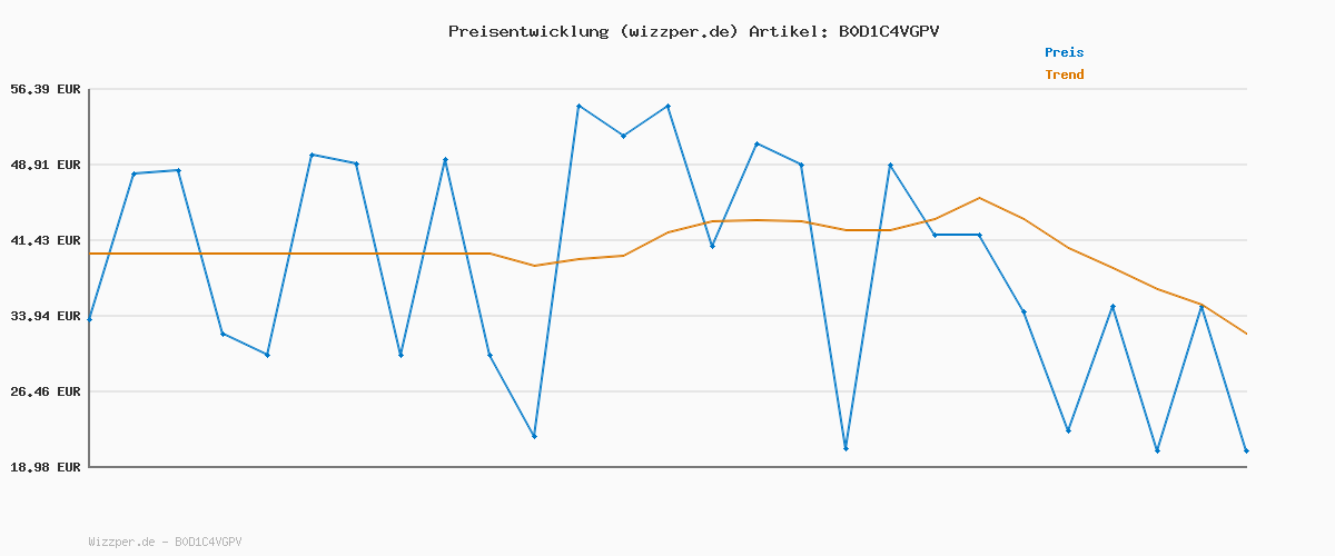 Preisverlauf für JACK & JONES JJEJAXON Bomber NOOS