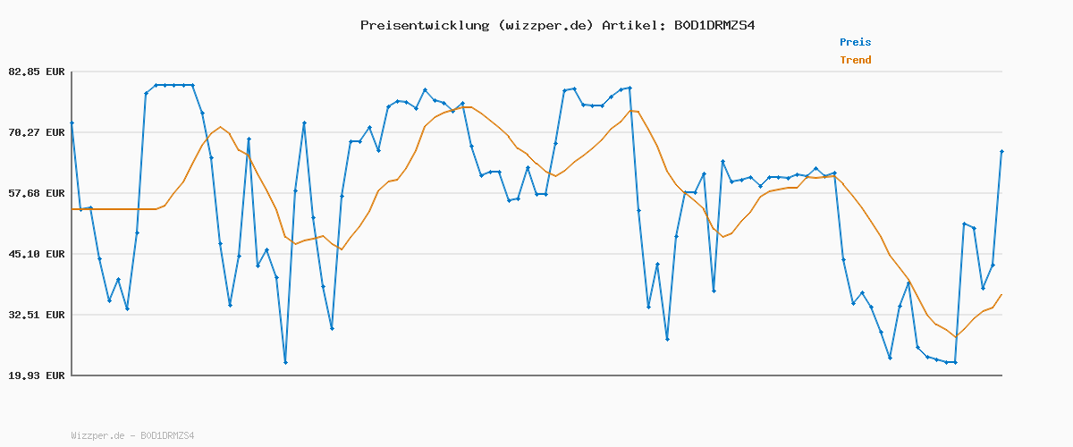 Preisverlauf für BERGNER BASTER – 6-teiliges Bratpfannen-Set aus Edelstahl 20 + 24 + 28 cm mit Hohlgriffen – inklusive Schutzvorrichtungen – Silikongriffe und Antihaftbeschichtung – Induktions-Akku