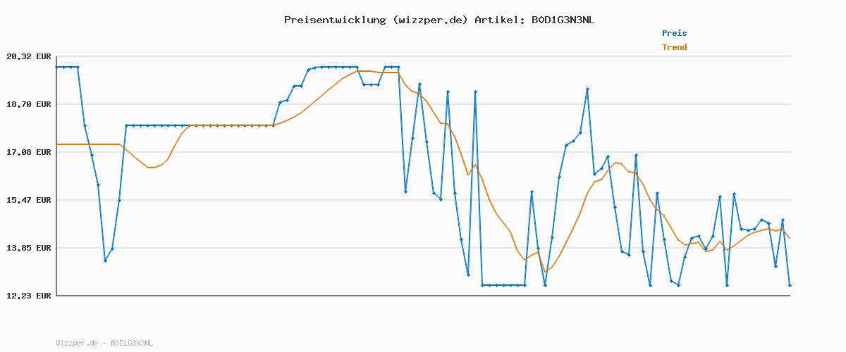 Preisverlauf für NICI Capybara Kuscheltier Capy-Barbara 27cm sitzend - Niedliches Stofftier zum Kuscheln und Spielen, Capybara Plüschtier für Schmusetierliebhaber - 61223, Braun