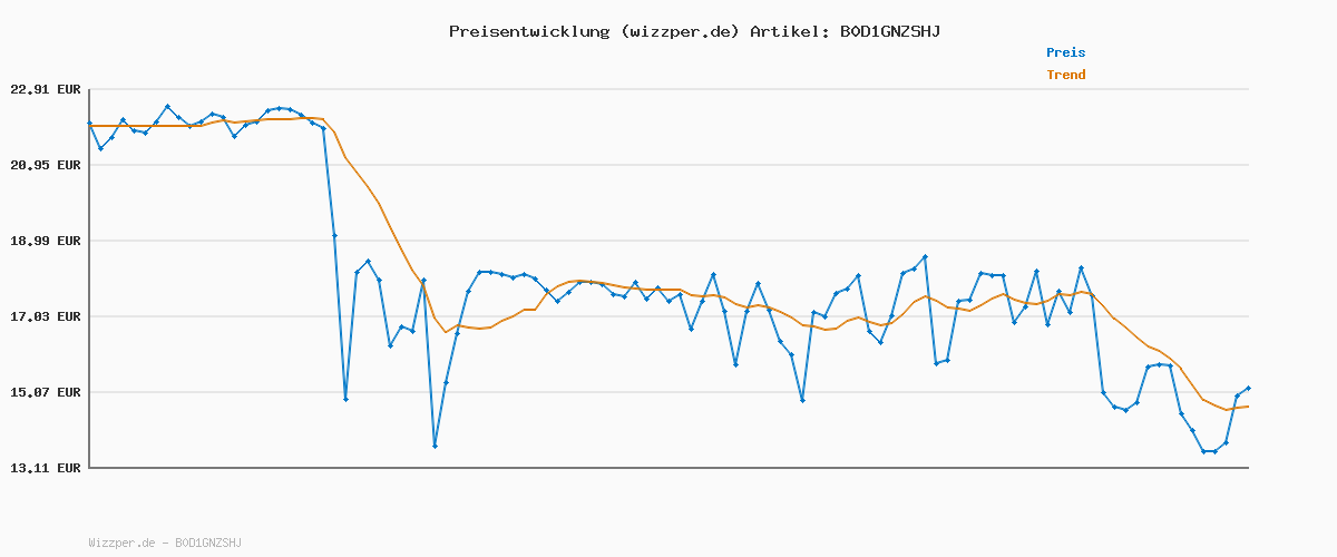 Preisverlauf für Zygomatic, Dobble Super Mario, Familienspiel, Kartenspiel, 2-8 Spieler, Ab 6+ Jahren, 15 Minuten, Deutsch, Mehrsprachig