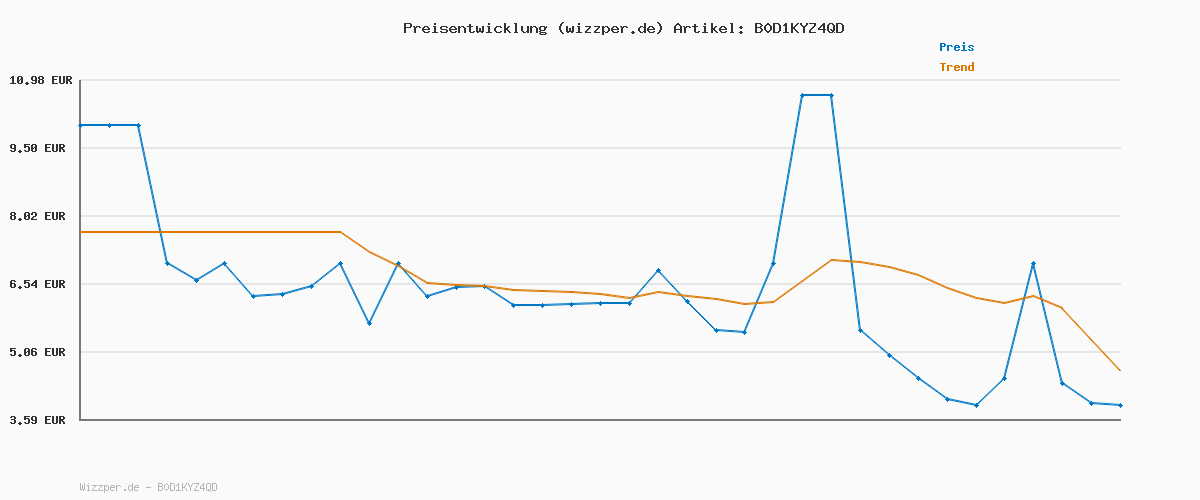 Preisverlauf für adidas Unisex LINEAR Wallet, Black/White, One Size