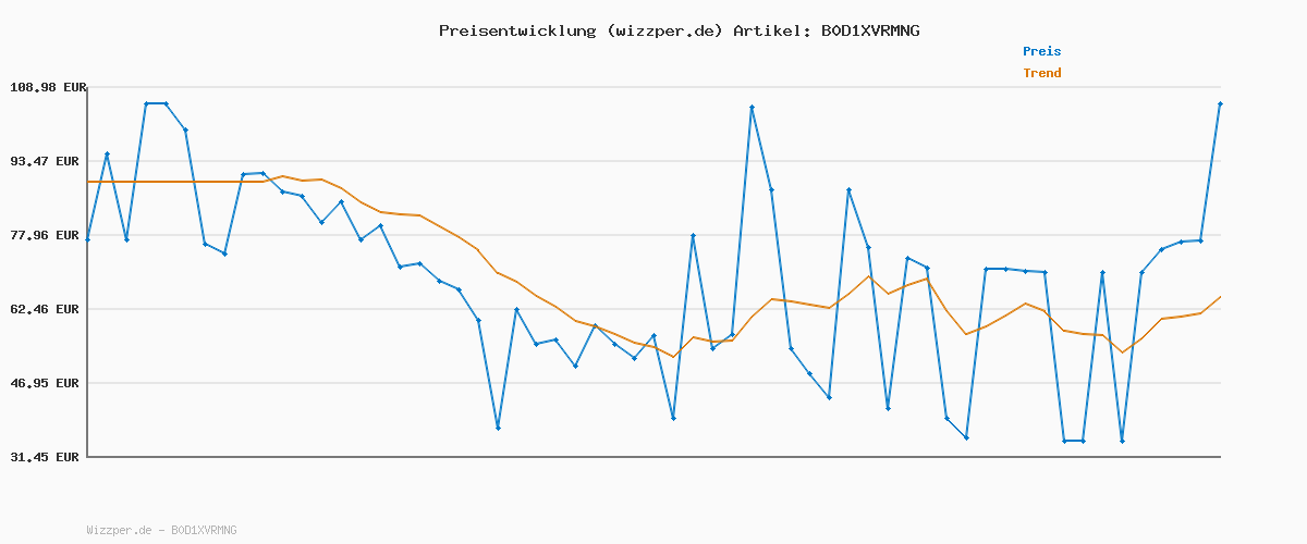 Preisverlauf für G-STAR Morry FWD 3D Regular Tapered