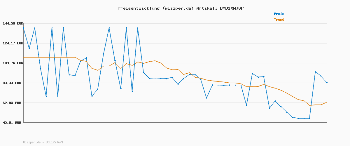 Preisverlauf für G-Star Men's Jeans Type 96 Loose Jeans