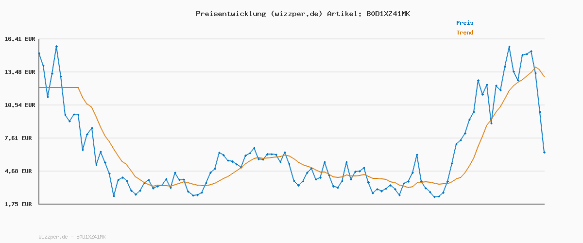 Preisverlauf für PLAYMOBIL Horses of Waterfall 71638 Geheimes Clubhaus für Pferdefans, inklusive Zwei Figuren, einem Pferd und einem Geheimversteck für Utensilien, nachhaltiges Spielzeug für Kinder ab 5 Jahren