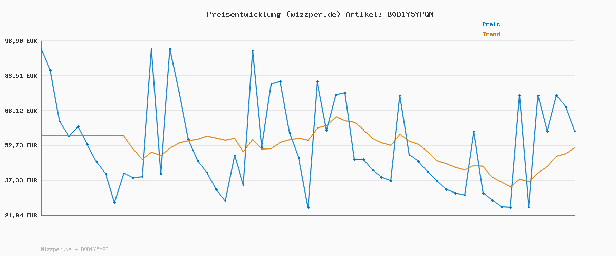 Preisverlauf für G-STAR Old Skool Logo Hooded Sweat