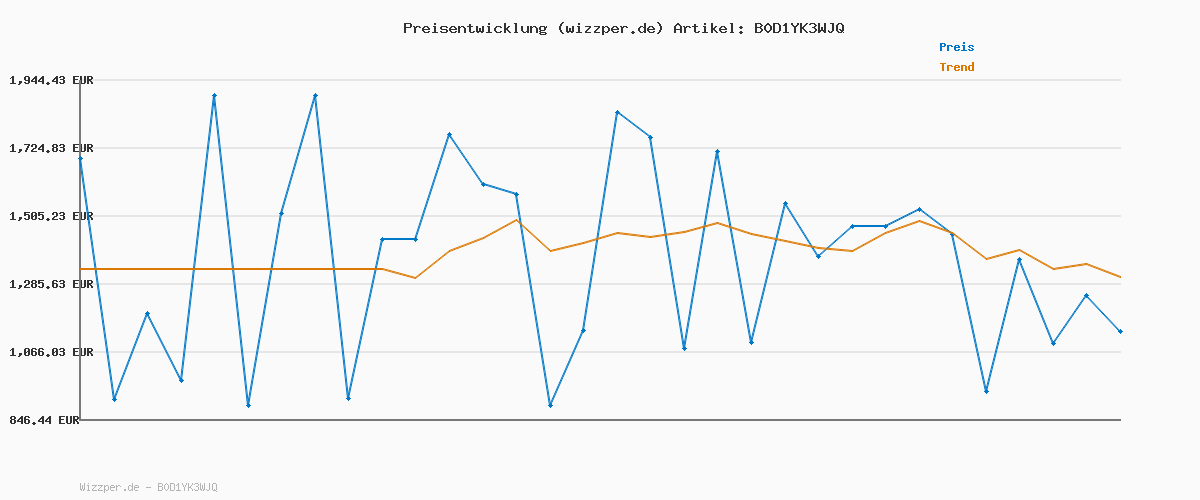 Preisverlauf für PUMA King Pro SG Eclipse schwarzweiss, 46,5 Unisex