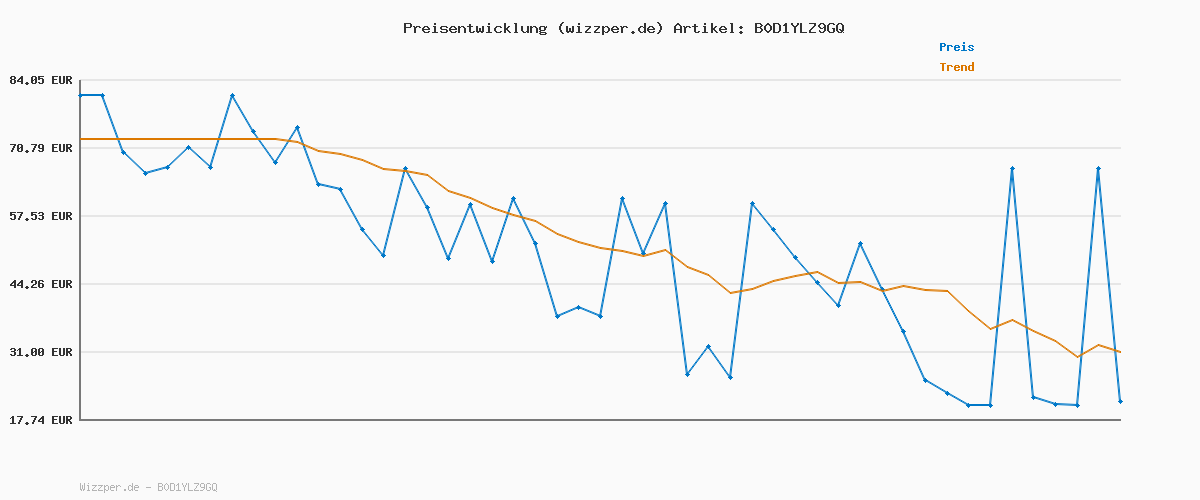 Preisverlauf für Puma SOFTRIDE ENZO 5 METALLIC WN's, Weiblich Straßen-Laufschuh, WARM White-Puma Gold-Puma Black,