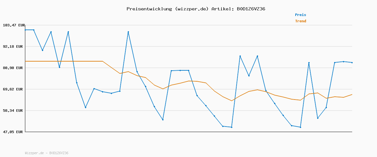 Preisverlauf für Puma Herren Fusion Plus SlGolfschuh
