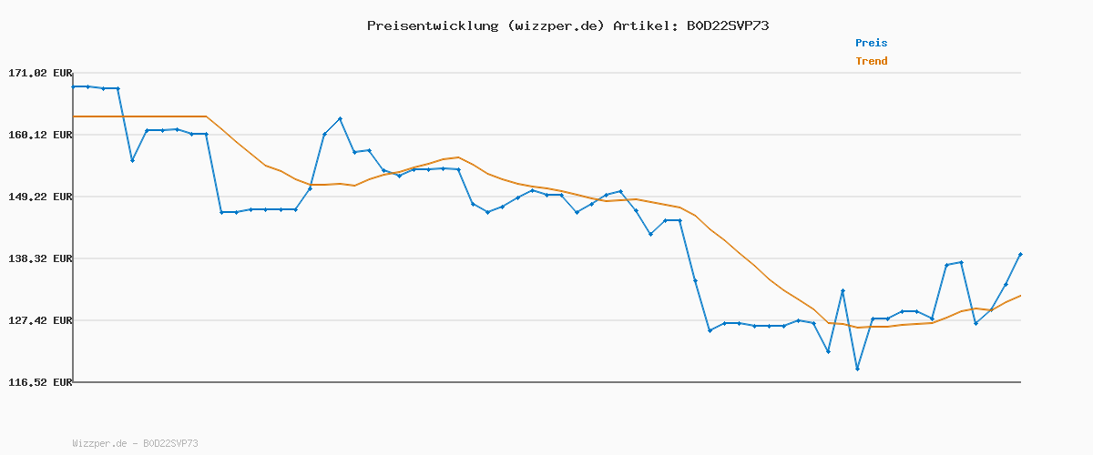 Preisverlauf für Hisense HS3100, 3.1 Kanal Soundbar, 480W max Audio Power,Dolby Audio, DTS Virtual:X, 6.5" Wireless subwoofer, TV Mode, EzPlay
