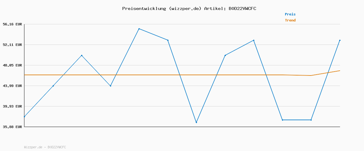 Preisverlauf für SONGMICS Mülleimer Küche, Mülltrennsystem 2 x 15 L, 2 Fächer für Recycling und Restmüll, Abfalleimer, Inneneimer, Stahl, Softclose-Deckel, breites robustes Pedal, wolkenweiß LTB544W02