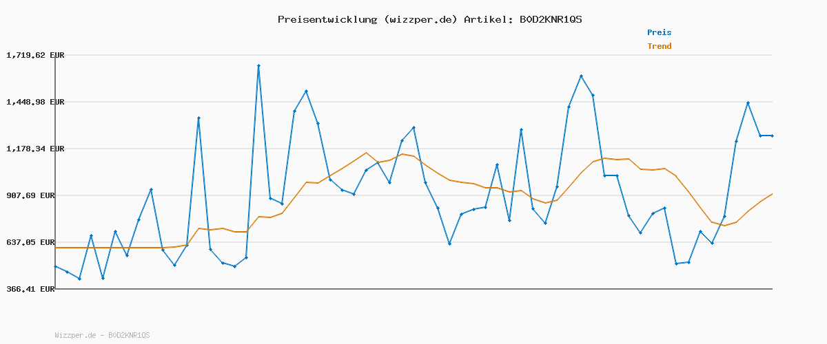 Preisverlauf für Puma Park Lifestyle, Unisex Sneaker, Rose Quartz-Frosted Ivory,