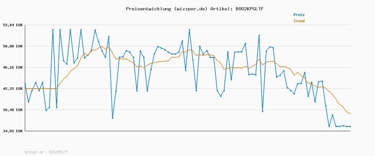 Preisverlauf für Puma Unisex Smash 3.0 Sneaker, New Navy-WARM White, 44.5 EU