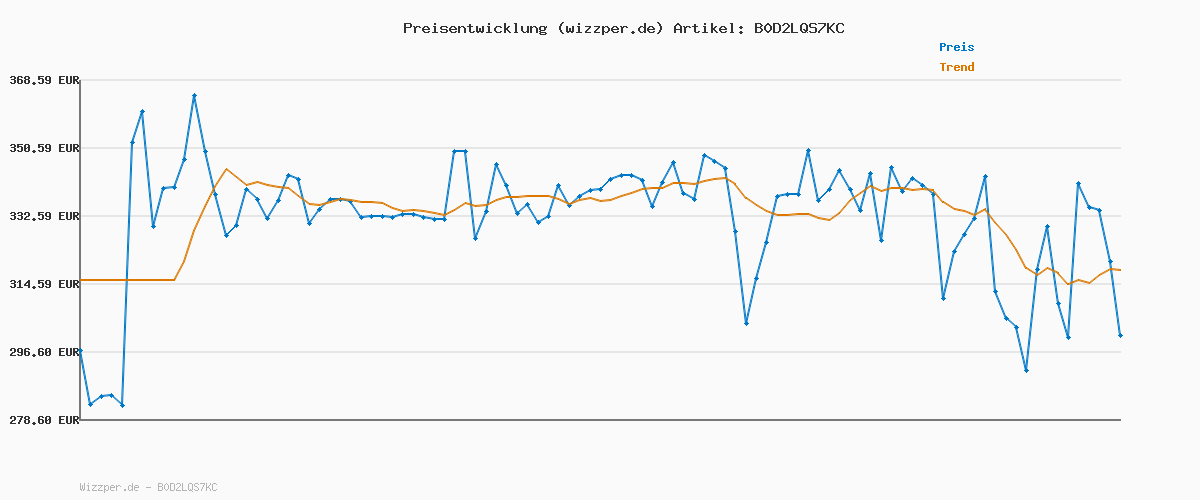 Preisverlauf für Shark Stratos Akku-Staubsauger freistehend, bis 60 Min. Laufzeit, kabellos, beutellos, für Tierhaare, Allergiker, Teppich und Hartböden, mit Auto-Kit und Knickgelenk-Rohr, grau/roségold, IZ400EUTBK