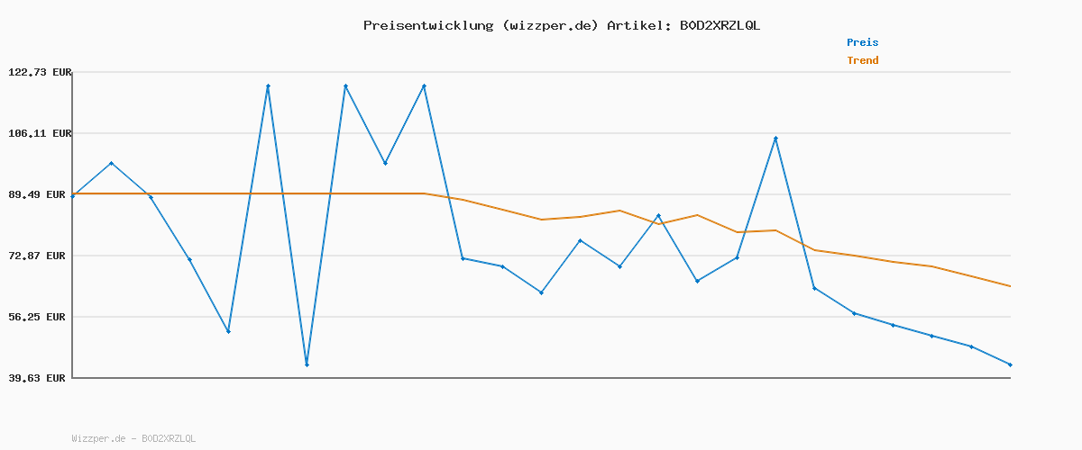 Preisverlauf für BOSS T_Convert