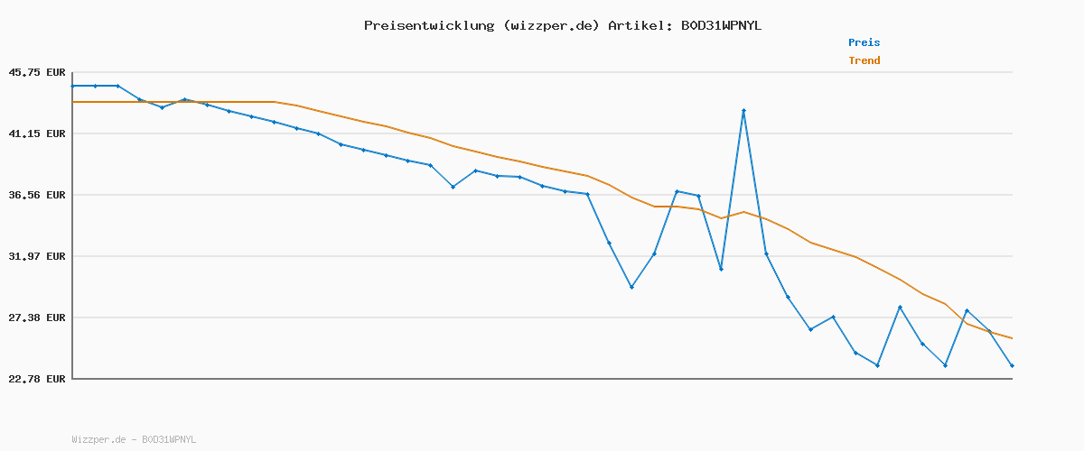 Preisverlauf für Adidas Damen BREAKNET Sleek Shoes, core Black/core Black/Iron met., 36 EU