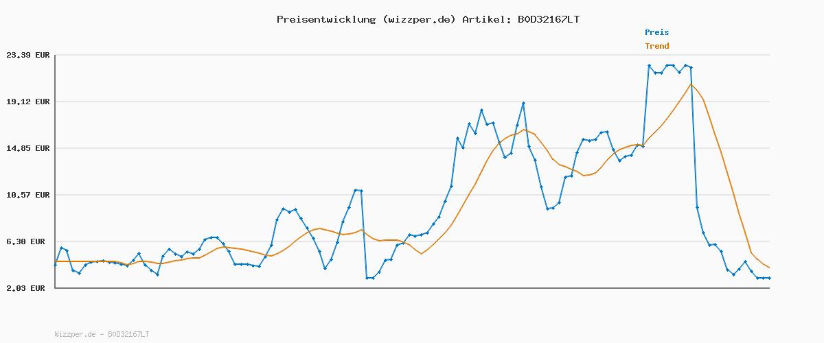 Preisverlauf für adidas Damen BREAKNET Sleek Shoes, FTWR White/core Black/Gold met., 37 1/3 EU