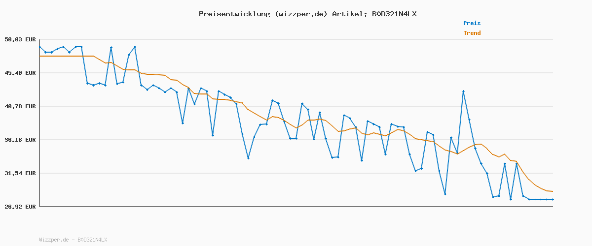 Preisverlauf für Adidas Damen BREAKNET Sleek Shoes, core Black/core Black/Iron met., 38 EU