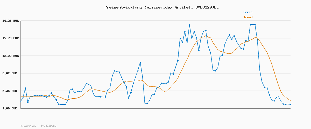 Preisverlauf für Adidas Damen BREAKNET Sleek Shoes, FTWR White/core Black/Gold met., 39 1/3 EU