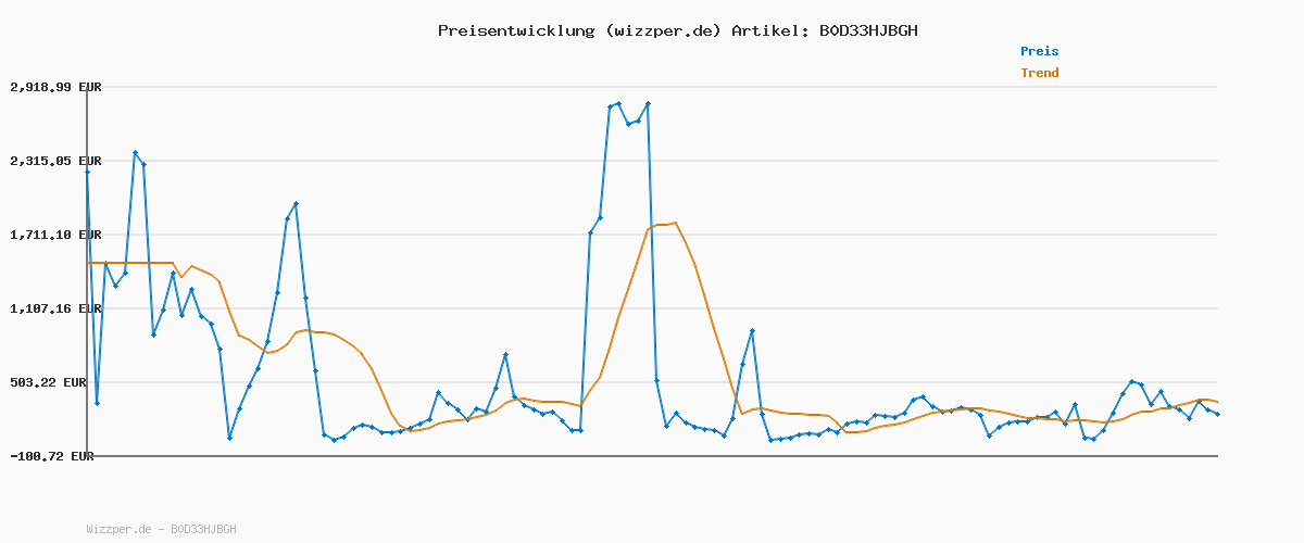 Preisverlauf für Shark PowerDetect Saugroboter mit Absaugstation, Selbstreinigend, Selbstentleerend bis zu 60 Tagen, für Tierhaare, Teppich und Hartböden, mit 3D- & LiDAR-Navigation, 14,5 cm flach, Weiß