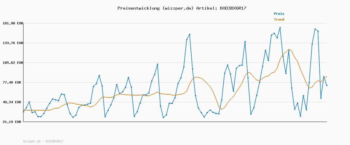 Preisverlauf für Faszin Professioneller Haarglätter 2-in-1, Ionen-Platten aus Titan, Heizung in nur 20 Sekunden, klares LCD-Display, ideal für glattes, lockiges und gewelltes Haar