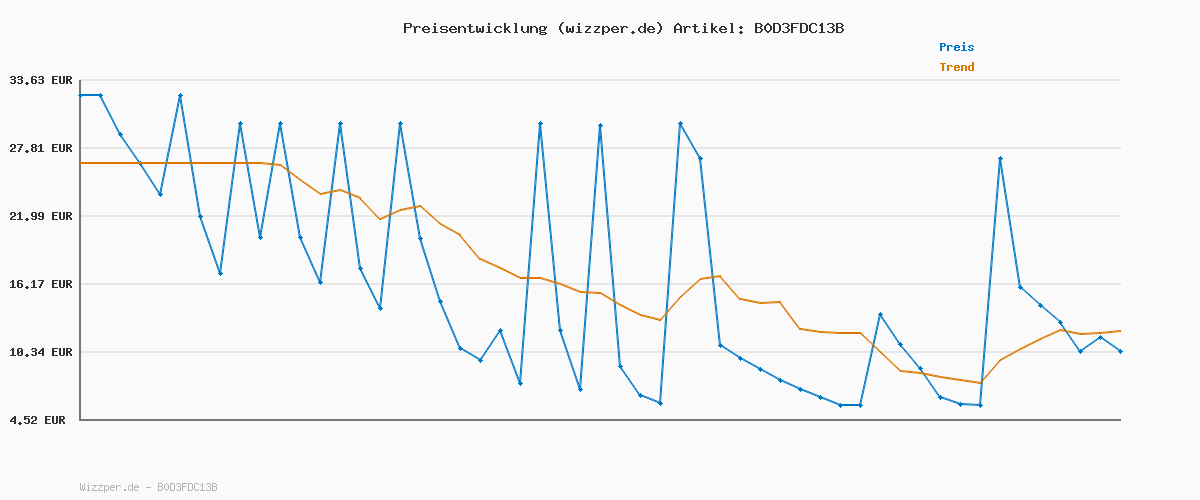 Preisverlauf für Jack Wolfskin Damen Vonnan Graphic W T-Shirt, Explore Cool Matcha, L EU