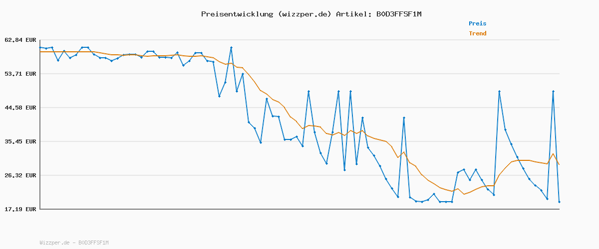 Preisverlauf für TIHAMA Skort W
