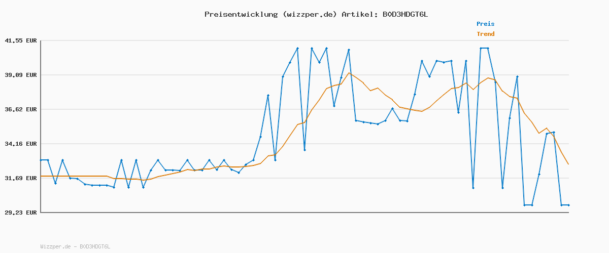 Preisverlauf für Tristar Sandwich Maker XL - 4 Sandwiches gleichzeitig - Antihaftbeschichtung - Überhitzungsschutz - Einfach zu bedienen - 1500 W - SA-3069, Schwarz