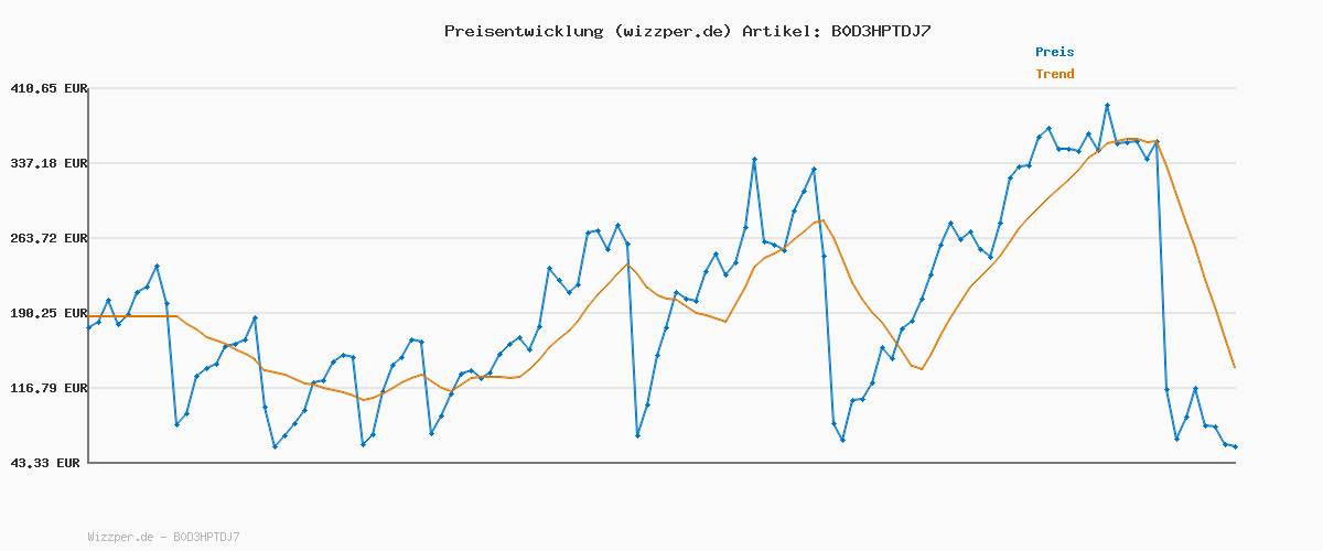 Preisverlauf für Faszin Föhn Ionen Haartrockner mit AC-Motor, schnellem trocknender Professioneller Fön mit 2 Geschwindigkeits- und 3 Hitzeeinstellungen, Kaltlufttaste, drehbarem 1 Diffusor & 2 Konzentratoren Grau