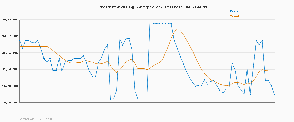 Preisverlauf für Clementoni Baby Kitty - Schlaf- und Kuschelkätzchen - Schnurrendes Plüsch-Kuscheltier zur Beruhigung für Babys ab der Geburt 59402