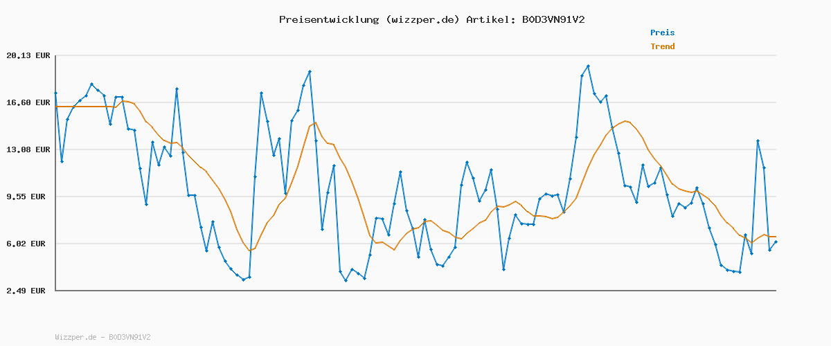Preisverlauf für Legami - Zweifarbig, Tiger Motiv, blaue und orange Tinte, Click&Clack Stift, Ideal für Schule Büro Zuhause, Zweifarbig, 1 mm Spitzendurchmesser