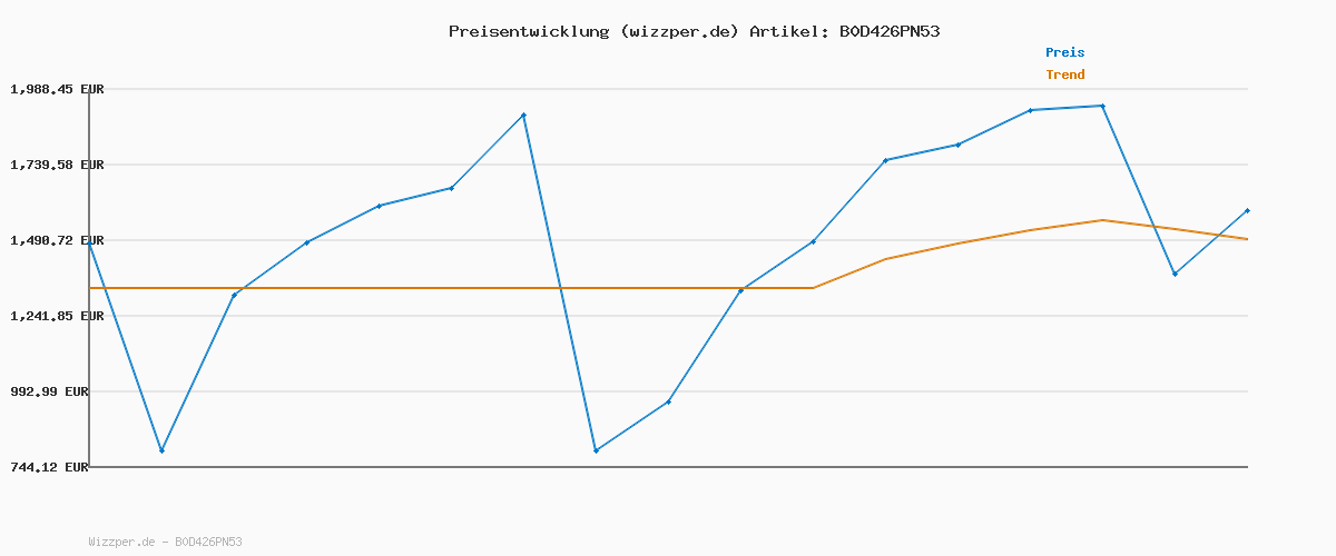 Preisverlauf für JACK & JONES Jjhudson Sweat Crew Neck