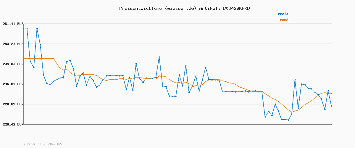 Preisverlauf für FRITZ!Box 7590 AX Exclusive Edition (Wi-Fi 6 DSL-Router 2.400 MBit/s (5GHz) & 1.200 MBit/s (2,4 GHz), inklusive SanDisk USB-Stick, WLAN Mesh, DECT-Basis, deutschsprachige Version)