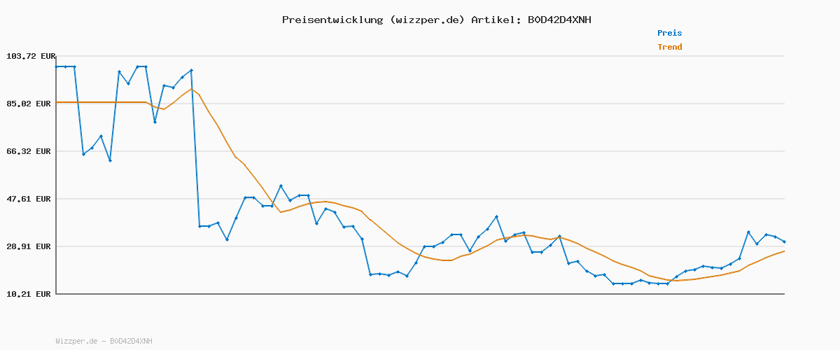 Preisverlauf für ONLY Onlmadison Blush Hw Wide DNM Cro Noos
