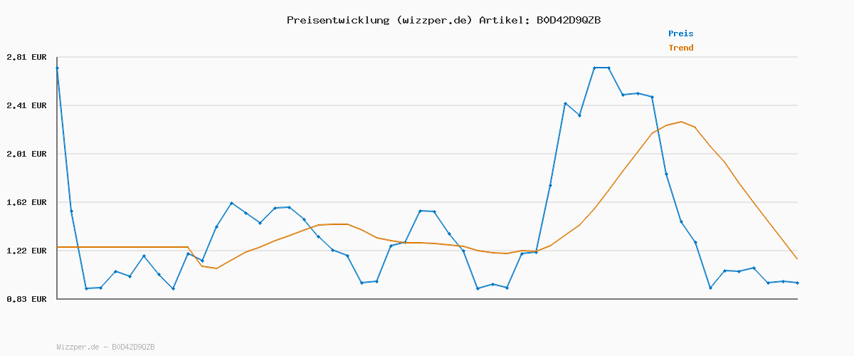 Preisverlauf für ONLY Female Jeans mit weitem Bein ONLMADISON Hohe Taille Weiter Beinschnitt Jeans