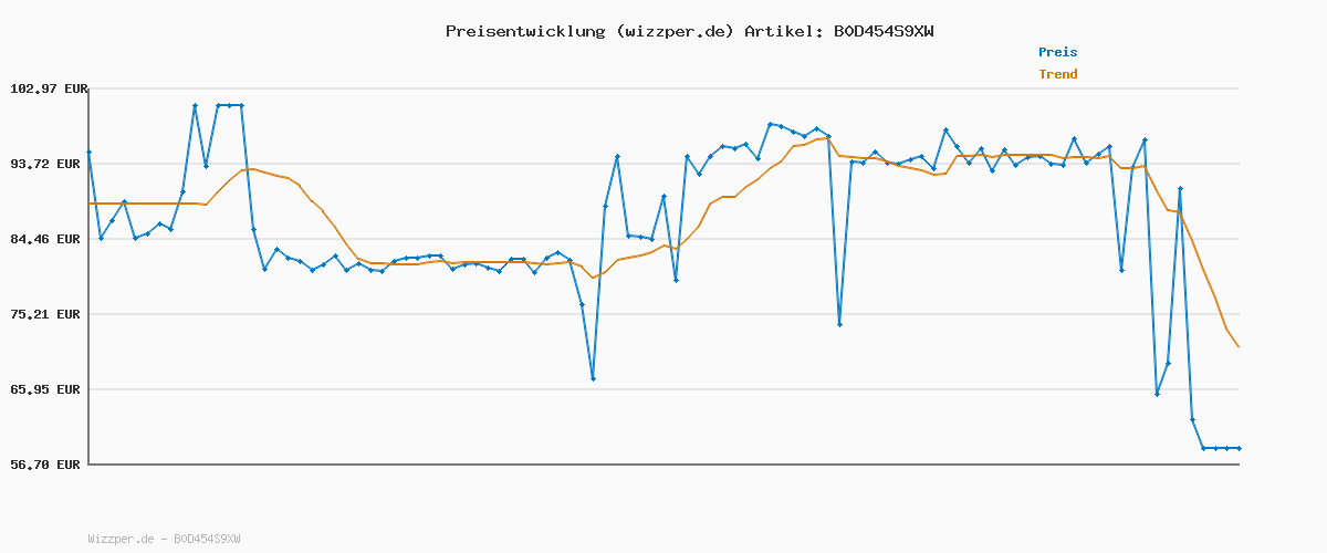 Preisverlauf für CHERRY XTRFY M68 Wireless, Ultraleichte Kabellose Gaming-Maus, 2,4 GHz Funk, Optimiert für esports, Symmetrische Form mit Besonders Niedriger Front, Weiß