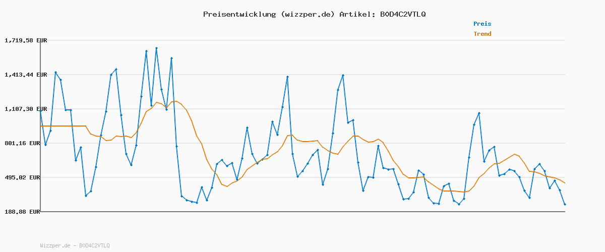Preisverlauf für Columbia Herren-Weste, Powder Pass Hybrid