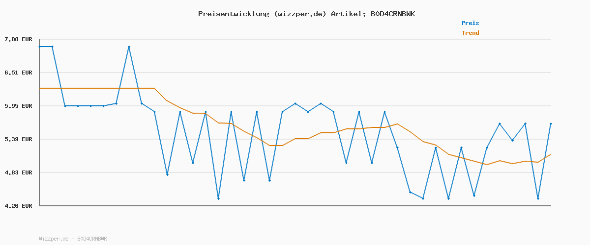 Preisverlauf für MORE Zerup, Multifrucht, 65 ml, für bis zu 8 l Fertiggetränk, zuckerfreier Sirup mit u.a. echten Fruchtextrakten, vegan, zero Kalorien - made in Germany