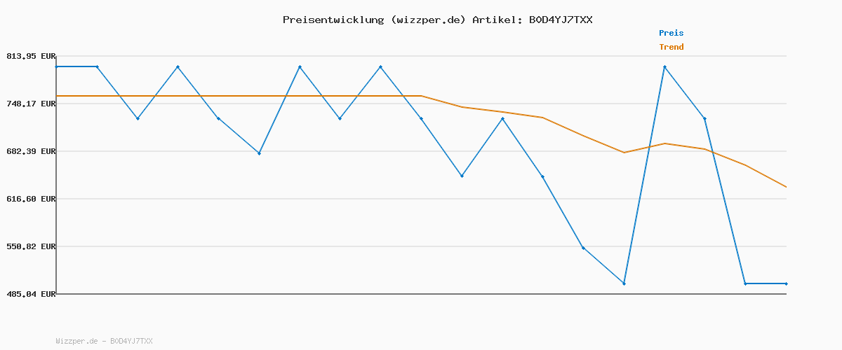 Preisverlauf für roborock Qrevo Master Saugroboter mit Wischfunktion&Hebarem Wischmopp, FlexiArm Design, HyperForce Saugkraft von 10.000 Pa, zusätzlich 2 Wischmops, Roboterstaubsauger-Set(Weiß)