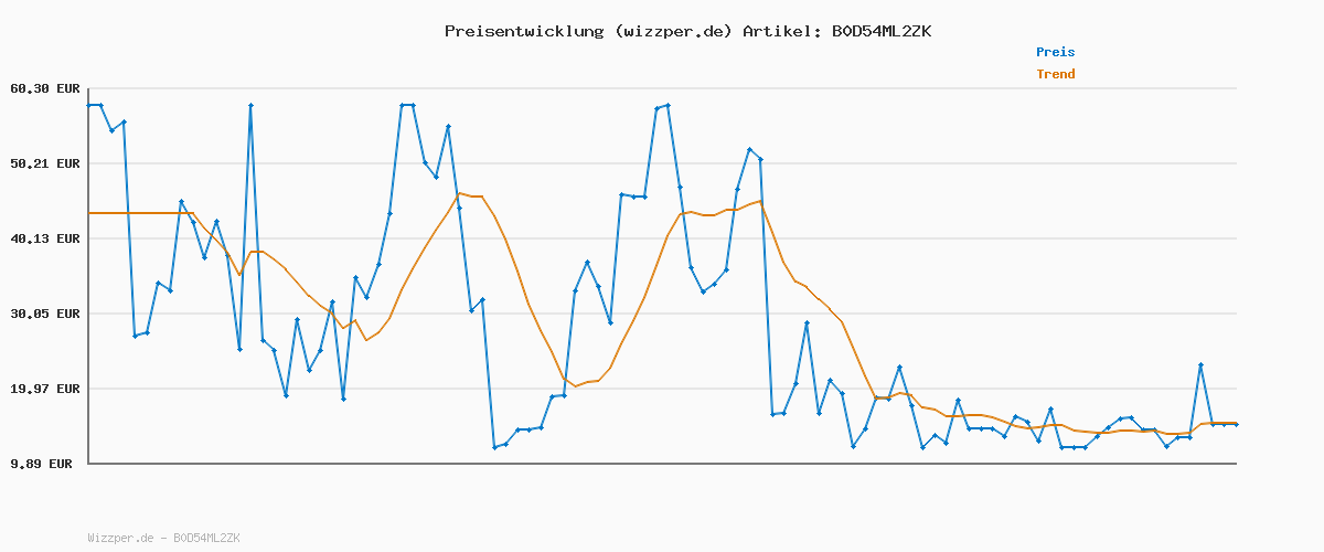 Preisverlauf für Levi's 501 '90S Flash Full