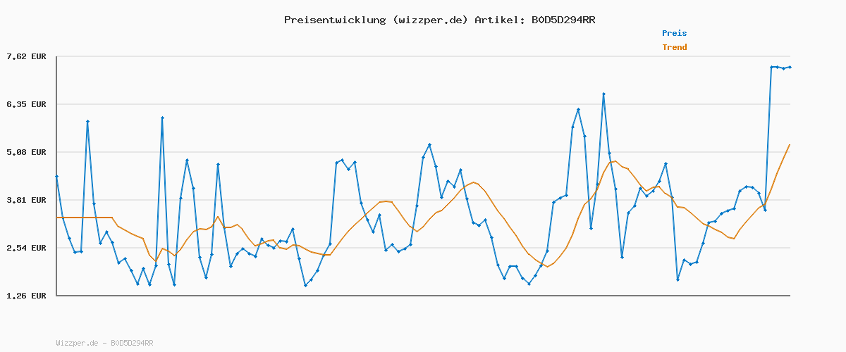 Preisverlauf für Marshall Major V Bluetooth Kopfhörer, 100 Stunden Spielzeit – Braun