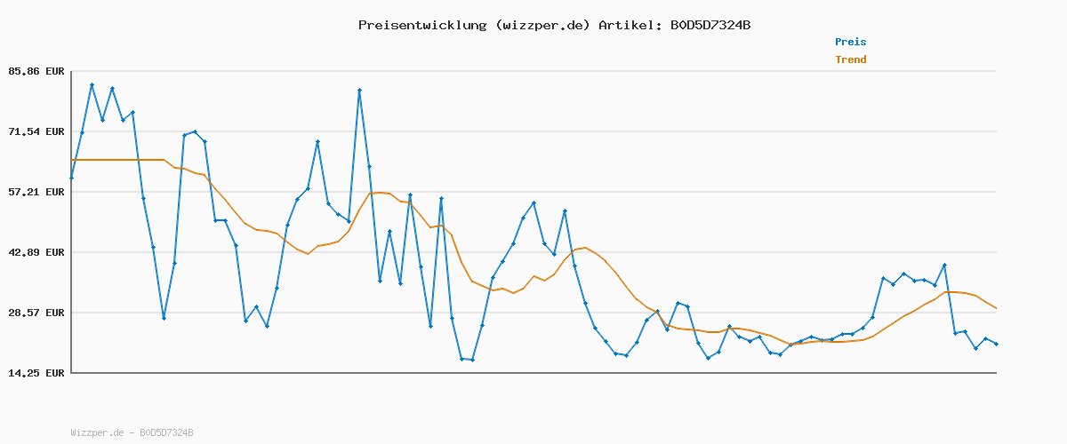 Preisverlauf für Reebok Glide Ripple Clip