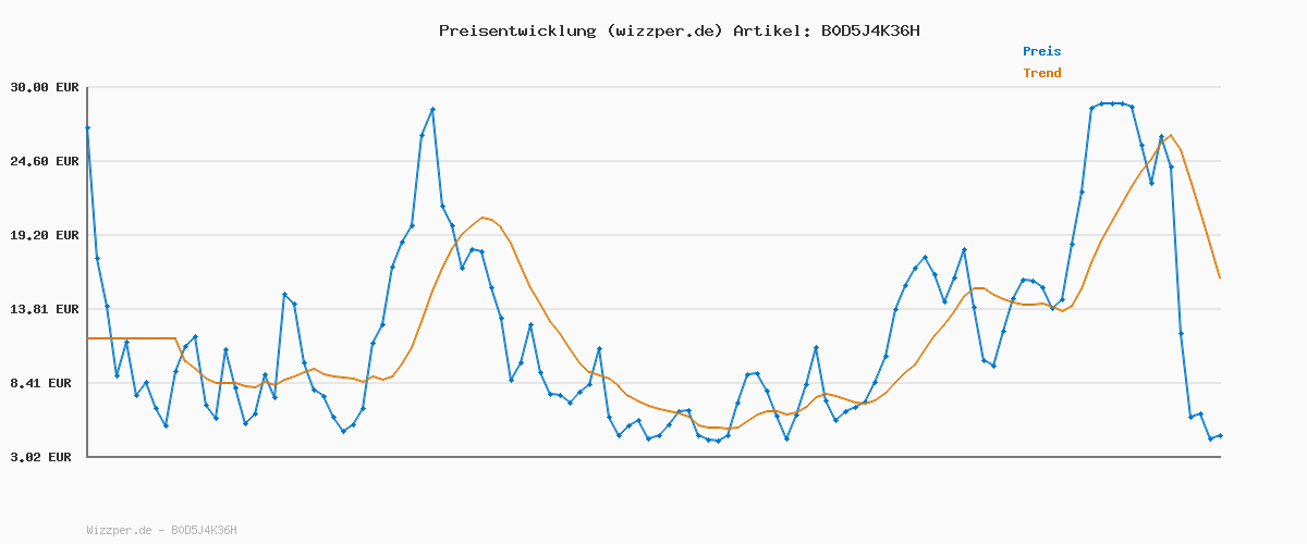 Preisverlauf für adidas Damen BREAKNET Sleek Shoes, core Black/FTWR White/core Black, 37 1/3 EU