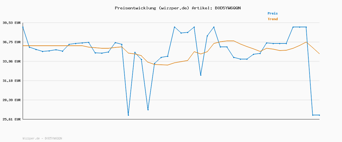 Preisverlauf für Ferplast Hundebett Relax, Hundekissen, Katzenkissen, Hundematte für Hundehütten und Autos – waschbar – aus Baumwolle mit weicher Polsterung, 85 x 55 cm. Himmelblau