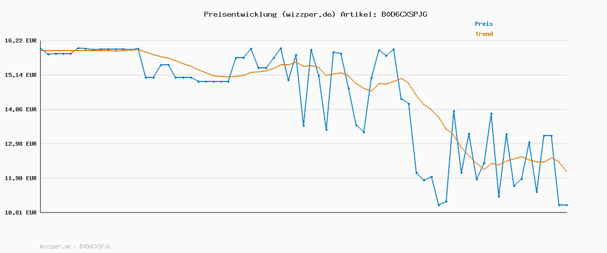 Preisverlauf für Funko POP! Vinyl: She-Ra - Shadow Weaver - Masters of The Universe- Vinyl-Sammelfigur - Geschenkidee - Offizielle Handelswaren - Spielzeug Für Kinder und Erwachsene - TV Fans