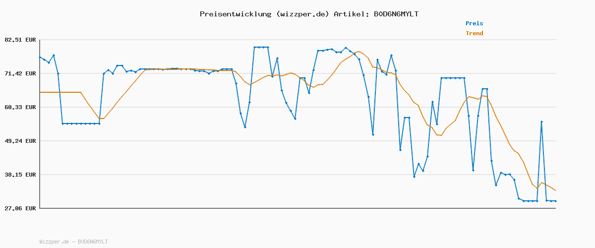 Preisverlauf für Call of Duty: Black Ops 6 - PlayStation 5 | Disc