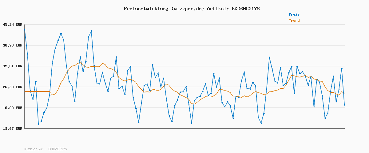 Preisverlauf für Sebastian Professional NO.BREAKER Bonding Melting Hair Mask | Reparaturbehandlung für geschädigtes Haar | Intensive Pflege | Für glatteres, glänzenderes Haar | 150ml