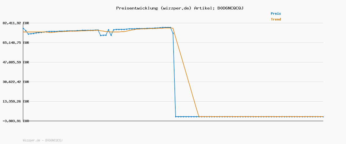 Preisverlauf für SEBASTIAN PROFESSIONAL NO.BREAKER Bonding und Styling Leave-in Cream, Intensive Pflegecreme mit Hitzeschutz, 72 H Anti Frizz-Effekt, Flexibler Halt, 145ml